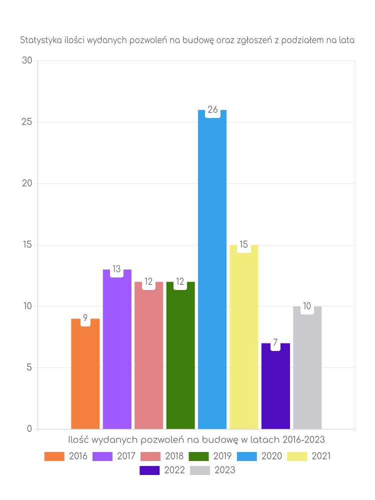 Zestawienie statystyk pozwoleń na budowę w gminie Chodów
